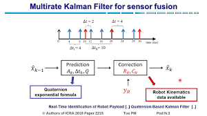Real Time Identification Of Robot Payload Using A Multirate Quaternion Based Kalman Filter And Recur Youtube