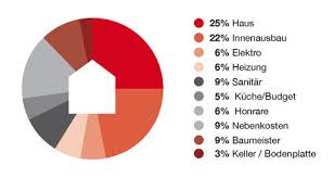 Die tatsächlichen kosten für einen neubau lassen sich erst ermitteln, wenn das bauprojekt komplett durchgeplant ist. Sanierung Oder Neubau Wie Hoch Sind Die Kosten Home Expo Suhr