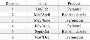 horse deworming schedule chart horses horse worming