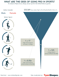 Practical Tableau How To Make Funnel Charts Playfair Data