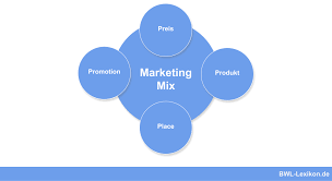 Broadly, it includes physical objects, persons, place, organizations and even ideas or combination for these characteristics. Marketing Mix Definition Erklarung Beispiele Ubungsfragen