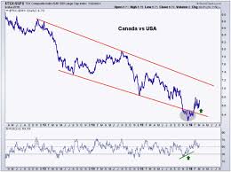 The Case To Buy Canada And Short America Business Insider