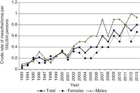 Table 1 observed average number of male deaths per year from pleural cancer, their differences as compared to the predicted value (%) and . Asbestos Exposure And Mesothelioma Incidence And Mortality In Bulgaria