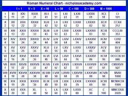 Image Result For Roman Numerals 1 1000 Roman Numerals Chart Roman Numerals Roman Numbers