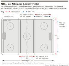 International ice hockey rinks measure 200.13' (61 m) in length, 98.42' (30 m) in width, and have corner. By Comparison Nhl Vs Olympic Hockey Rinks