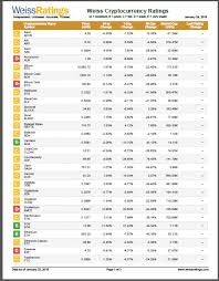 Weiss Crypto Ratings Eos Rating Downgraded Due To Problems