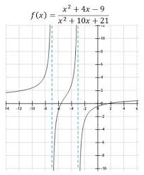 Maybe you would like to learn more about one of these? Vertical Asymptotes Definition Rules Video Lesson Transcript Study Com