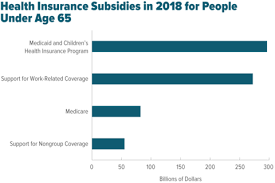 Browse personalized plans, enroll today & save 60%! Federal Subsidies For Health Insurance Coverage For People Under Age 65 2018 To 2028 Congressional Budget Office