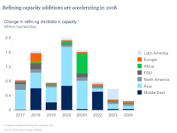 Surge In Global Refinery Additions Could Cut Margins In 2019