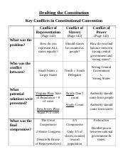 Constitution by filling in the missing information of the different sections and clauses. Drafting The Constitution Worksheet Key Doc Drafting The Constitution Key Conflicts In Constitutional Convention What Was The Problem Who Was The Course Hero