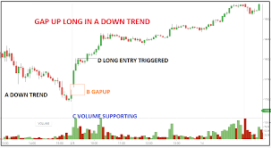 This is a period where a stock trades sideways on low volume in a range. Gap Trading Strategy With Examples Day Trading Strategies