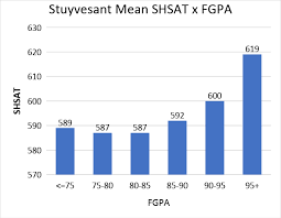 New Research Shows Shsat Less Valuable Predictor Than Middle