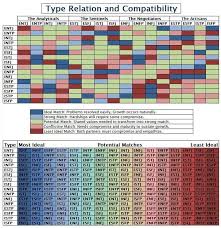 Mbti Type Compatibility Chart Similar To Socionics Intertype