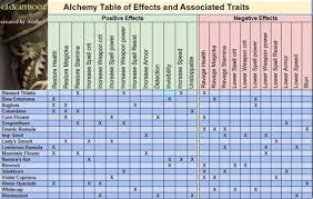 Elder Scrolls Online Alchemy Recipe And Potions Guides Eso