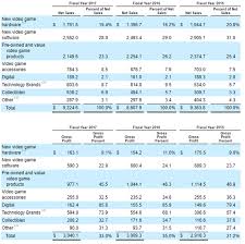 Gamestop Stock Performance Has Diverged From Financials