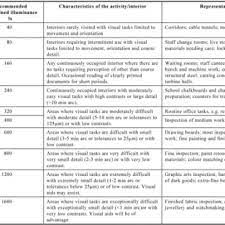 Lighting Survey Ohsa Occupational Health Services Australia