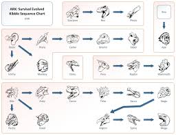 Kibble Sequence Chart Ark Survival Evolved Tips Ark Ps4 Ark