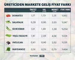 meyve sebzede komisyonlugu bitirecek adim yeni hal yasasi meyve sebzeler adlar