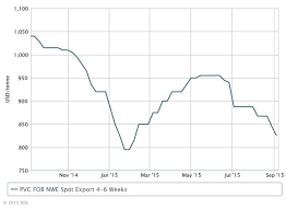 Europe Pvc Export Prices Trend Down On Bearish Global Market