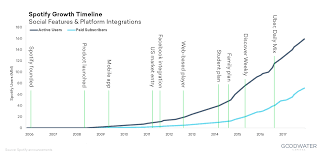 spotify usage and revenue statistics 2019 business of apps