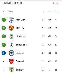 The league was divided into the regional stage and the national stage. Kedudukan Semasa Liga Perdana Buletin Manchester United Facebook