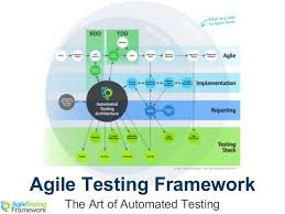 Agile Testing Framework The Art Of Automated Testing Agile Framework Automation