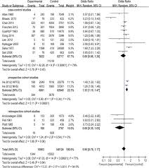 Blood type frequencies by country including the rh factor. Abo Blood Group System And The Coronary Artery Disease An Updated Systematic Review And Meta Analysis Scientific Reports