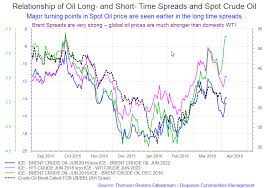 Live Charts Related To Energy_these Charts Are Updated As