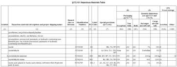 Hazardous Material Table Kozen Jasonkellyphoto Co