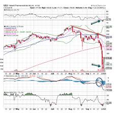 Valeant Pharmaceuticals Intl Vrx Stock Is The Chart Of