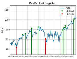 Paypal Shares Are Alerting Big Buying