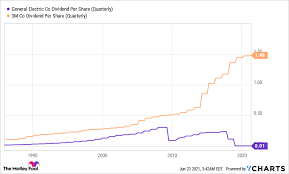 We would like to show you a description here but the site won't allow us. Better Buy Ge Vs 3m The Motley Fool