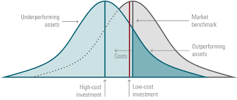 The Ongoing Success Story Of Low Cost Index Fund Investing