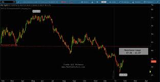 crude oil update why fibonacci price targets matter