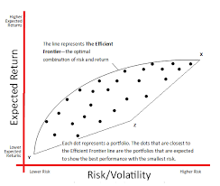 Modern Portfolio Theory Markowitz Portfolio Selection Model Modern Portfolio Theory Investing Positive Cash Flow