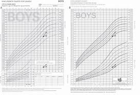 2010 who growth charts for canada and cpeg growth charts for