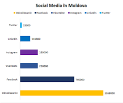 Eu prefer sa socializez in timp si mediu real, fiindca in mediul virtual lipsesc prea multe elemente ajutatoare, ale unei conversatii (gesturi, mimica, privirea etc.). ReÈelele De Socializare In Romania Èi Moldova Ghid Smm 2017