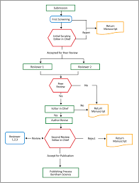 Peer Review Bentham Science Publishers