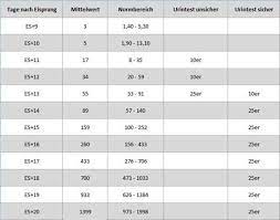 Eisprung Verschoben Wann Periode Wann Testen Gesundheit Und Medizin Schwangerschaft Schwangerschaftstest