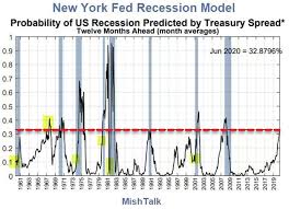 Recession Probability Charts Current Odds About 33 Long Room