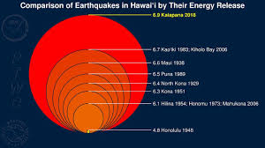 Magnitude 10 earthquakes are indeed possible, but very very unlikely. Context A Graphical Comparison Of Earthquake Energy Release In HawaiÊ»i Youtube