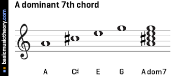 Basicmusictheory Com A Dominant 7th Chord