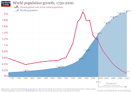 world population growth