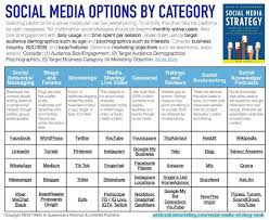 Filter by popular features, pricing options, number of users, and read reviews. Social Media Update Top Social Media Channels By Category Keith A Quesenberry