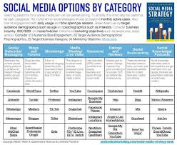 Brands can connect with their target audience. Social Media Update Top Social Media Channels By Category Keith A Quesenberry