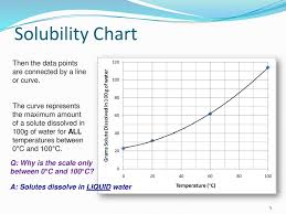 Solubility And Solubility Curves Ppt Download