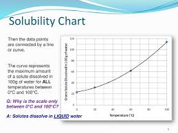 Solubility And Solubility Curves Ppt Download