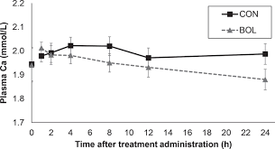 What is the normal range for calcium in the blood? Differential Effects Of A Single Dose Of Oral Calcium Based On Postpartum Plasma Calcium Concentration In Holstein Cows Journal Of Dairy Science