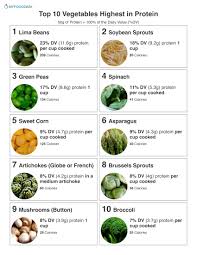 Top 10 Vegetables Highest In Protein