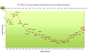 Graph Of National Student Loan Default Rates
